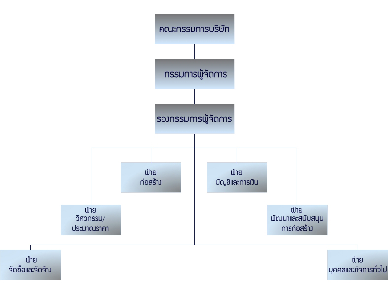 วศวกรรม บรษท รบเหมากอสรางประเทศไทย มาตรฐานสง มงมนสรางสรรค ใหทานพงพอใจ